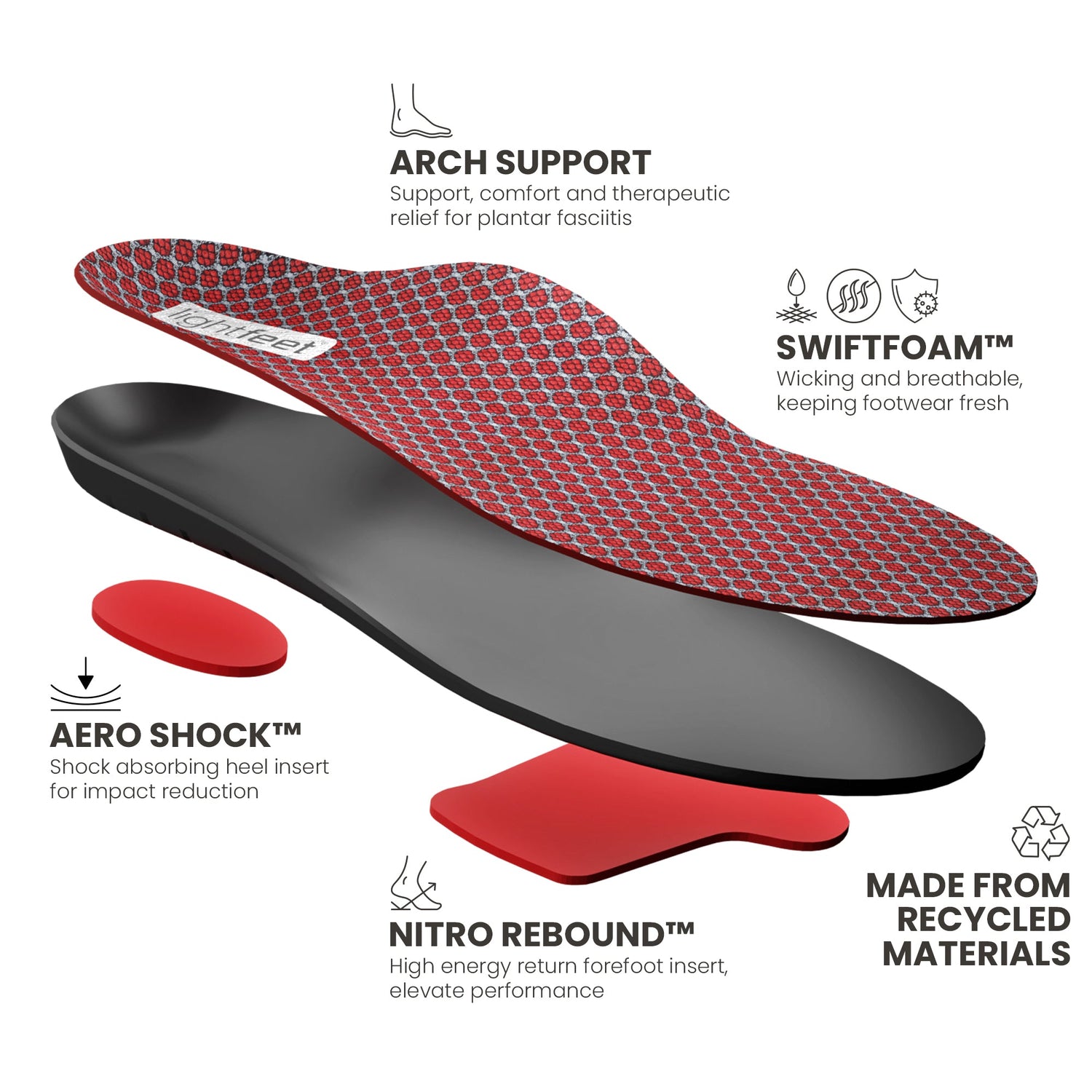 Exploded view of Lightfeet Active Support Orthotic Insole showing Speed Foam™ top layer, recycled PU cushioned body, Aero Shock™ shock absorbing heel insert and Nitro Rebound™ energy return forefoot insert